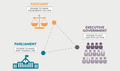 Separation of powers: Parliament, Executive and Judiciary