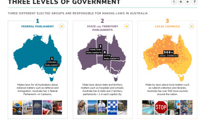 Three levels of government