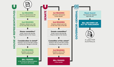 Law-making