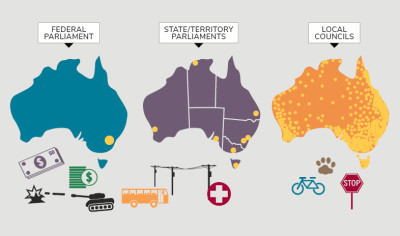 The responsibilities of the three levels of government