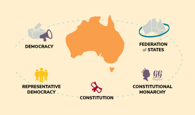 Introducing ... Australia's system of government