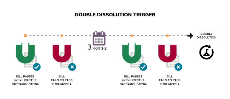 The steps a bill must go through before a double dissolution can be called.