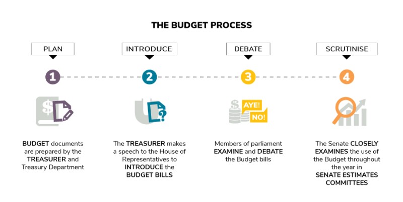 The steps of the Australian federal budget.