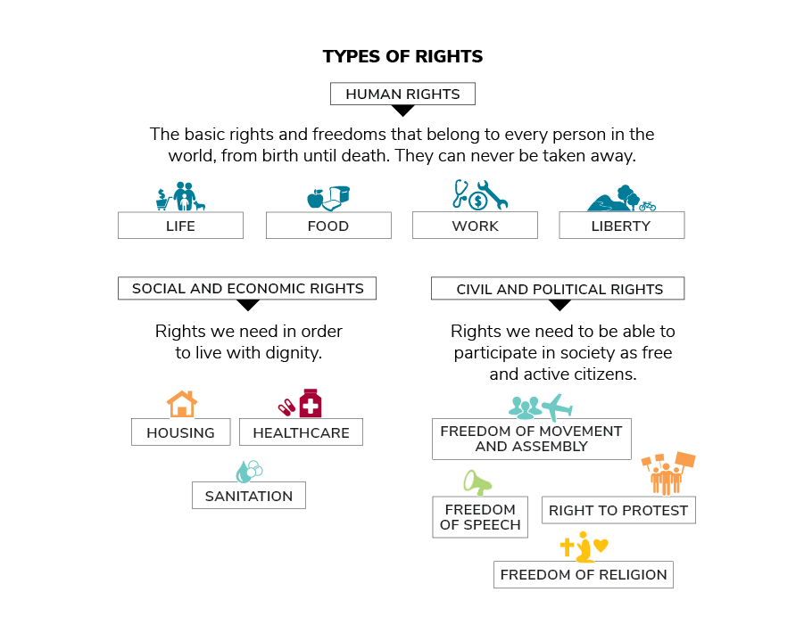 Types of rights.