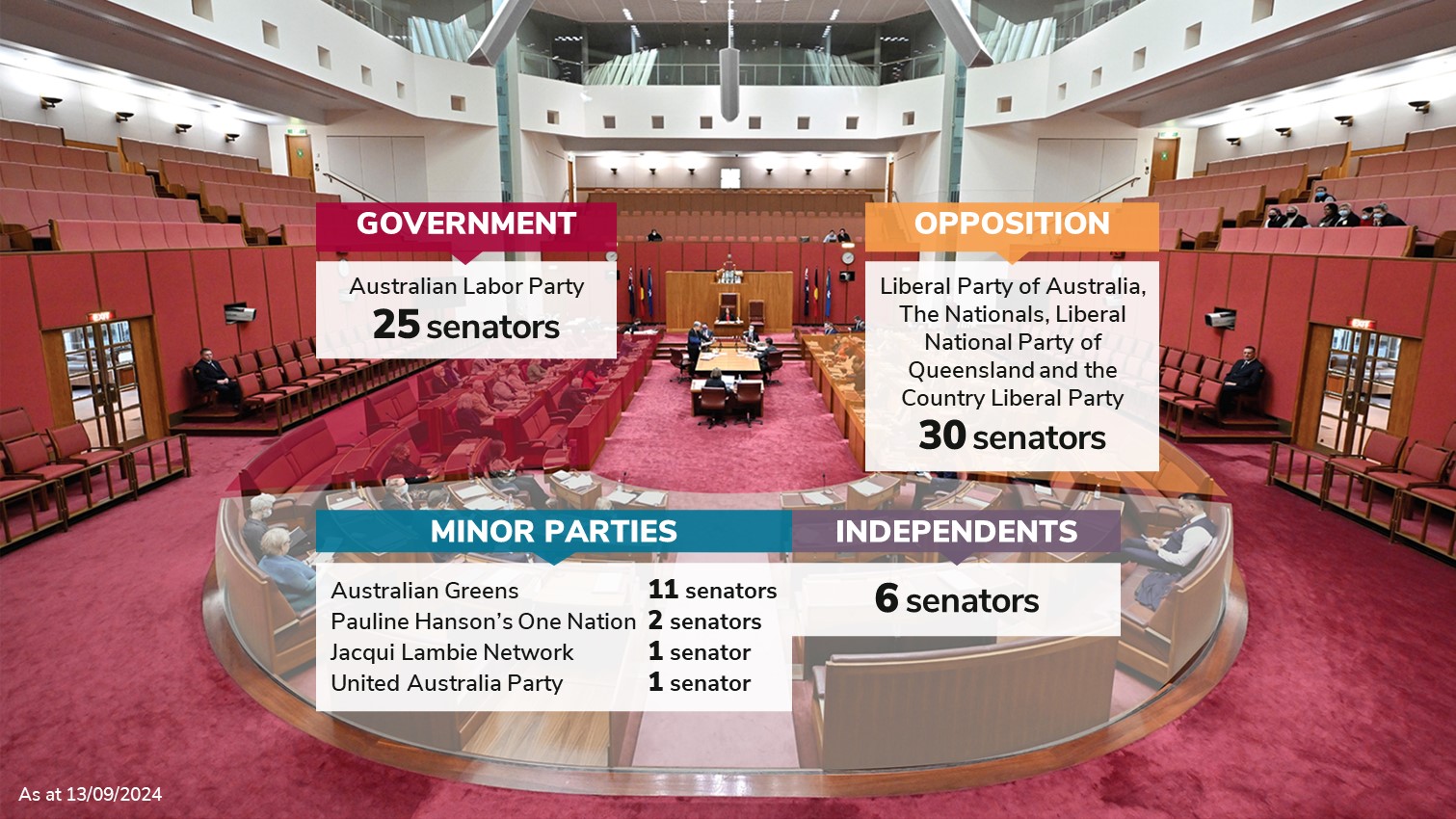 Senate current numbers.