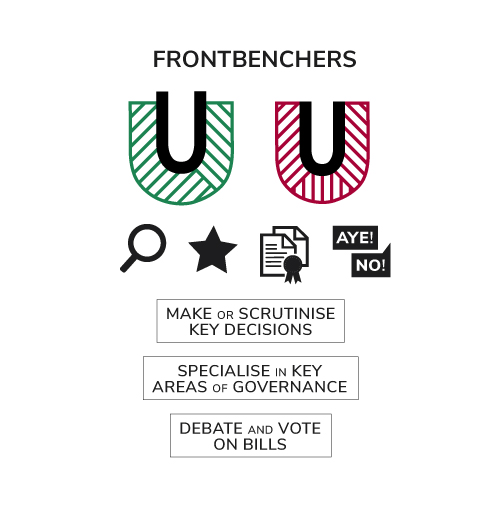 The role of ministers and shadow ministers: make or scrutinise decisions, specialise in key areas, debate and vote on bills.