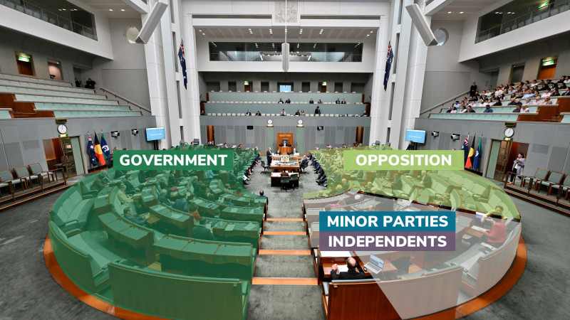 Position of where the government, opposition, minor parties and independents sit.